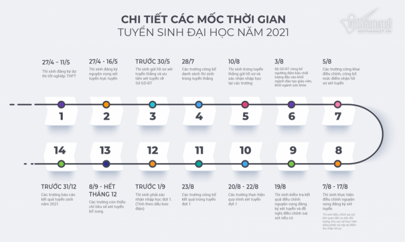 Có được thay đổi nguyện vọng sau khi công bố kết quả?